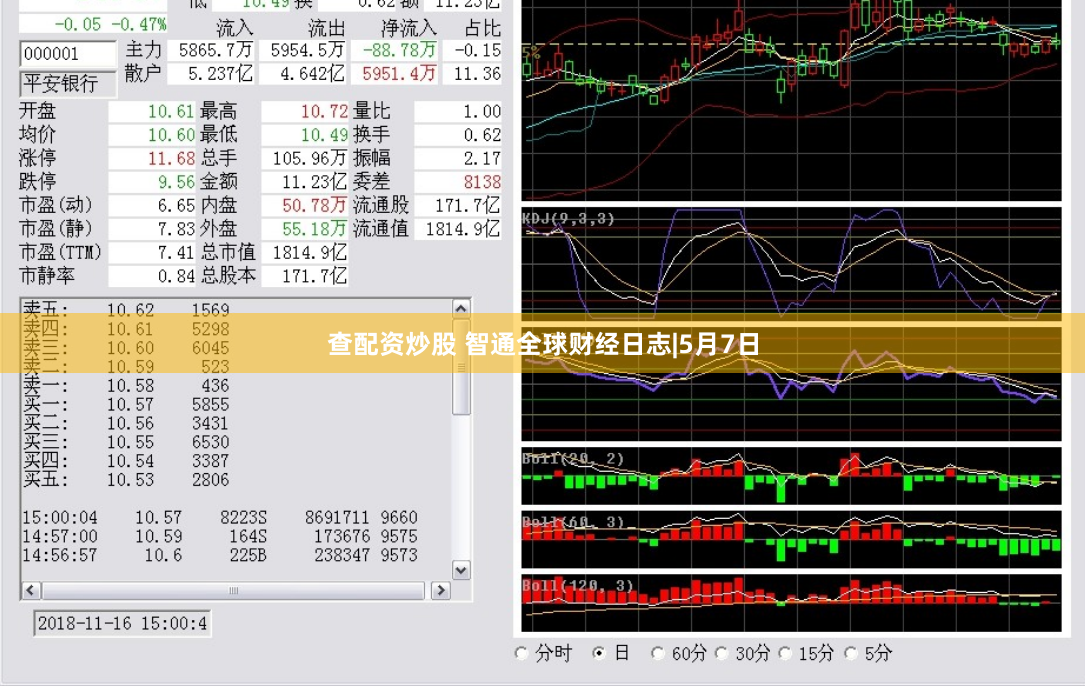 查配资炒股 智通全球财经日志|5月7日